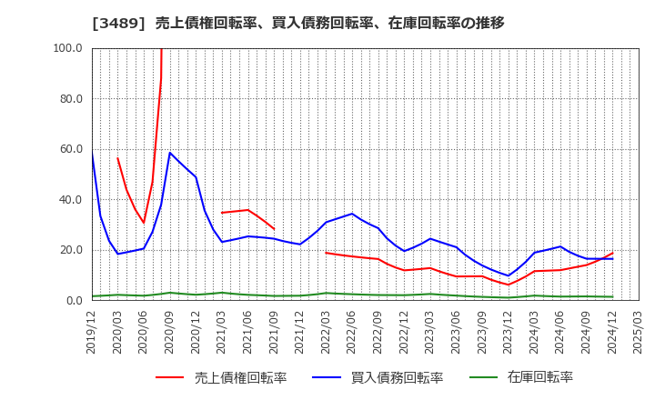 3489 (株)フェイスネットワーク: 売上債権回転率、買入債務回転率、在庫回転率の推移
