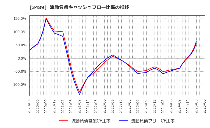 3489 (株)フェイスネットワーク: 流動負債キャッシュフロー比率の推移