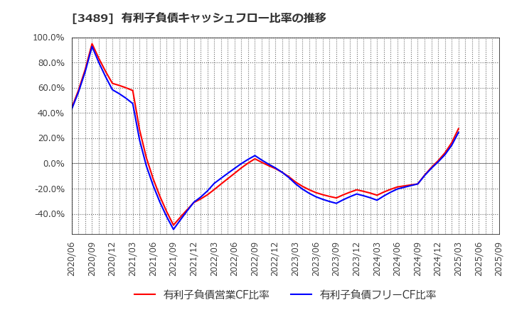 3489 (株)フェイスネットワーク: 有利子負債キャッシュフロー比率の推移