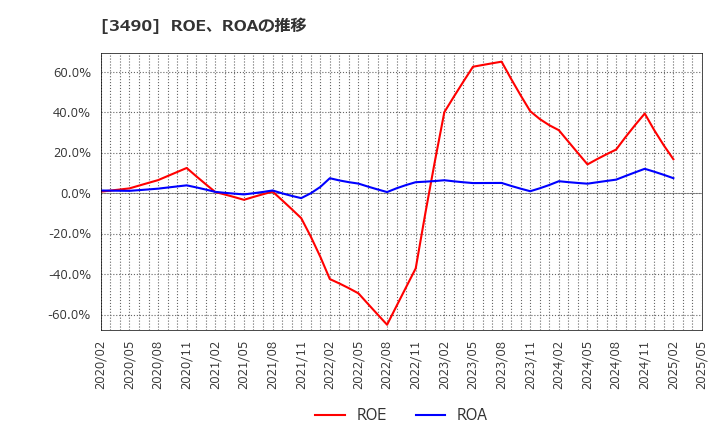 3490 (株)アズ企画設計: ROE、ROAの推移