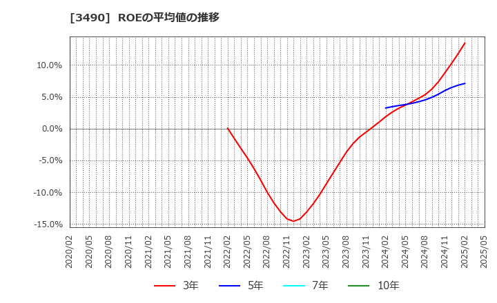 3490 (株)アズ企画設計: ROEの平均値の推移
