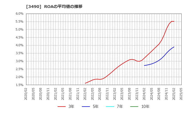 3490 (株)アズ企画設計: ROAの平均値の推移