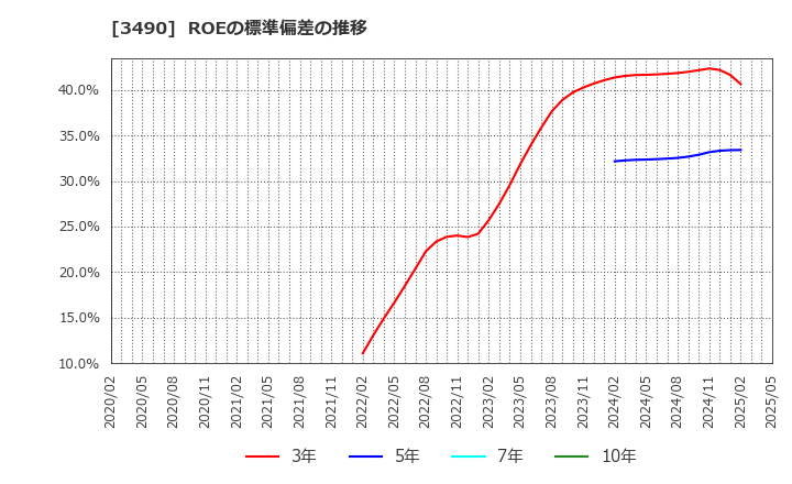 3490 (株)アズ企画設計: ROEの標準偏差の推移