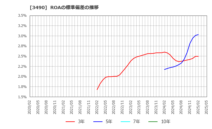 3490 (株)アズ企画設計: ROAの標準偏差の推移