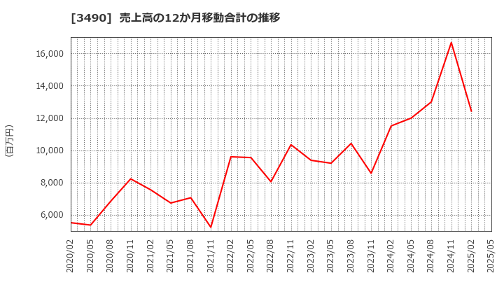 3490 (株)アズ企画設計: 売上高の12か月移動合計の推移