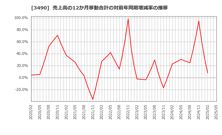 3490 (株)アズ企画設計: 売上高の12か月移動合計の対前年同期増減率の推移