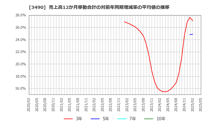 3490 (株)アズ企画設計: 売上高12か月移動合計の対前年同期増減率の平均値の推移