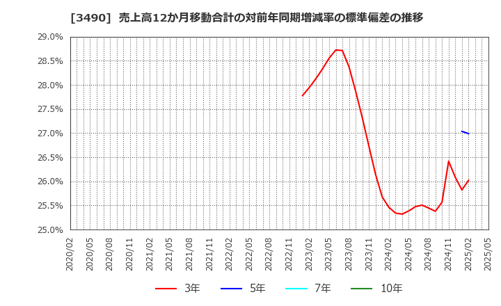 3490 (株)アズ企画設計: 売上高12か月移動合計の対前年同期増減率の標準偏差の推移