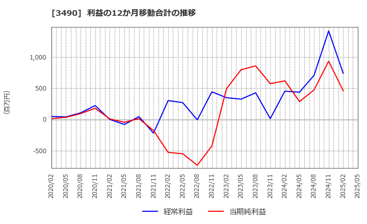 3490 (株)アズ企画設計: 利益の12か月移動合計の推移