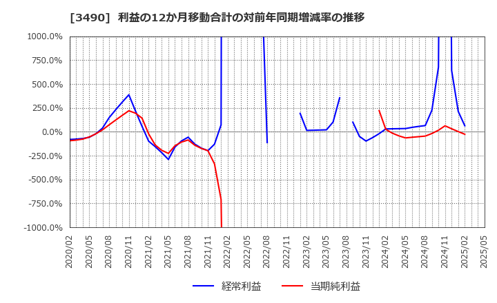 3490 (株)アズ企画設計: 利益の12か月移動合計の対前年同期増減率の推移