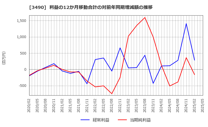 3490 (株)アズ企画設計: 利益の12か月移動合計の対前年同期増減額の推移