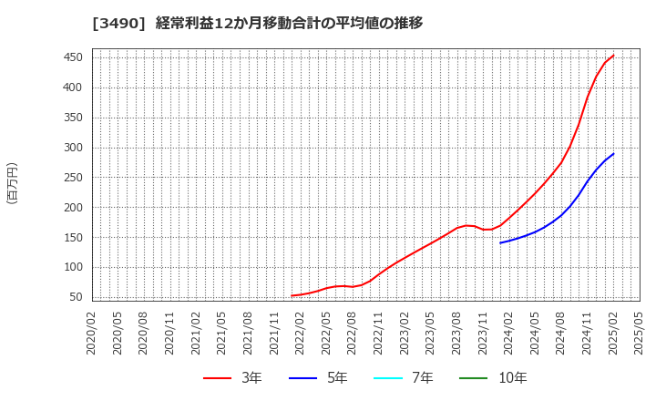 3490 (株)アズ企画設計: 経常利益12か月移動合計の平均値の推移