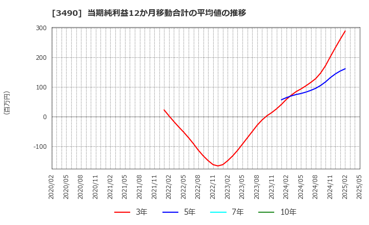 3490 (株)アズ企画設計: 当期純利益12か月移動合計の平均値の推移