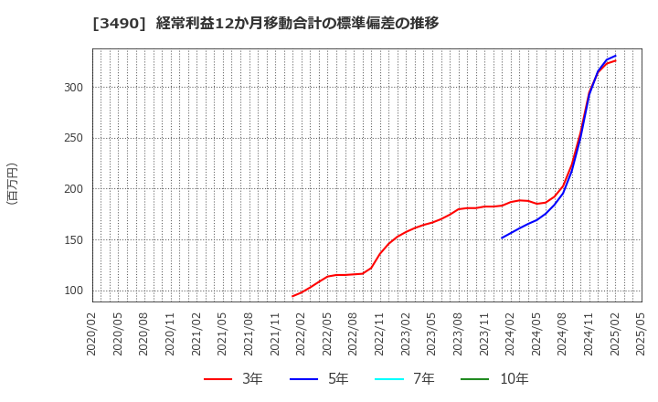 3490 (株)アズ企画設計: 経常利益12か月移動合計の標準偏差の推移