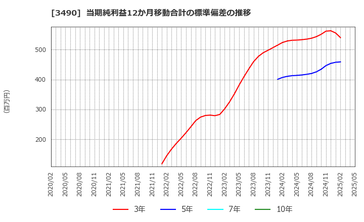 3490 (株)アズ企画設計: 当期純利益12か月移動合計の標準偏差の推移