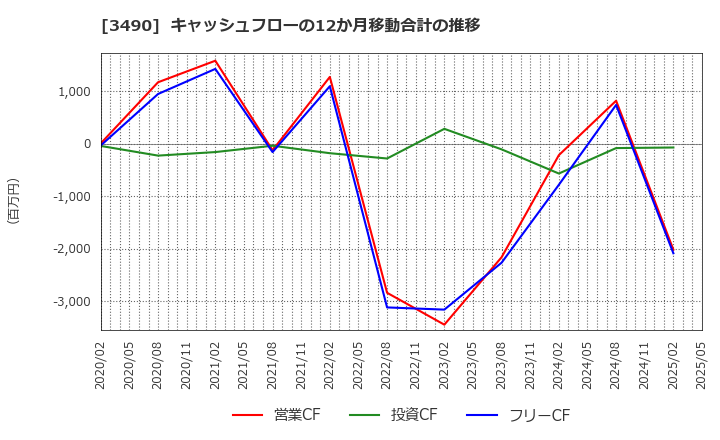 3490 (株)アズ企画設計: キャッシュフローの12か月移動合計の推移