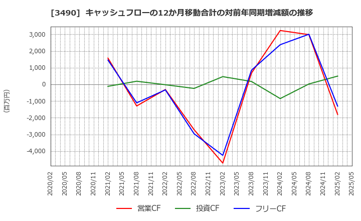 3490 (株)アズ企画設計: キャッシュフローの12か月移動合計の対前年同期増減額の推移