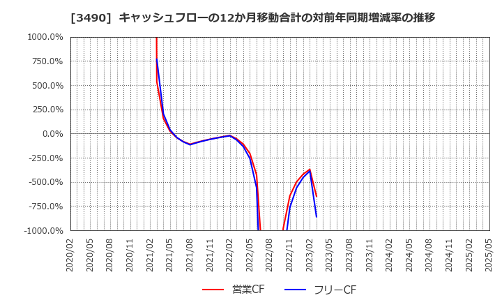 3490 (株)アズ企画設計: キャッシュフローの12か月移動合計の対前年同期増減率の推移
