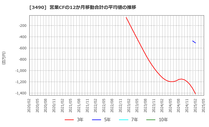 3490 (株)アズ企画設計: 営業CFの12か月移動合計の平均値の推移