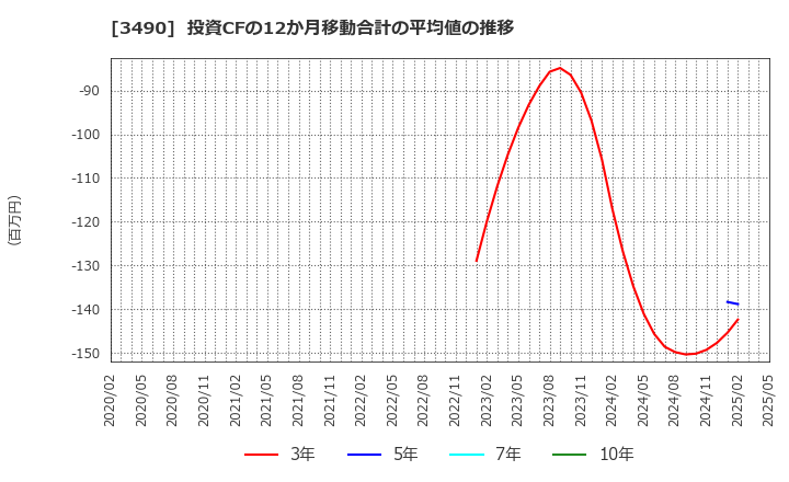 3490 (株)アズ企画設計: 投資CFの12か月移動合計の平均値の推移