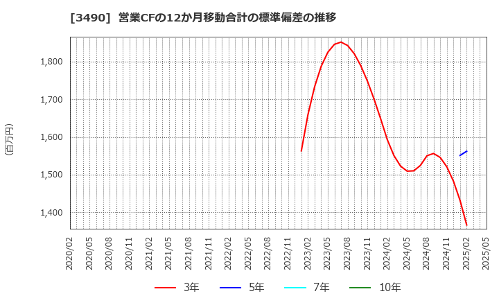 3490 (株)アズ企画設計: 営業CFの12か月移動合計の標準偏差の推移