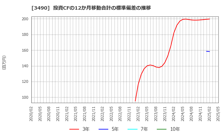 3490 (株)アズ企画設計: 投資CFの12か月移動合計の標準偏差の推移