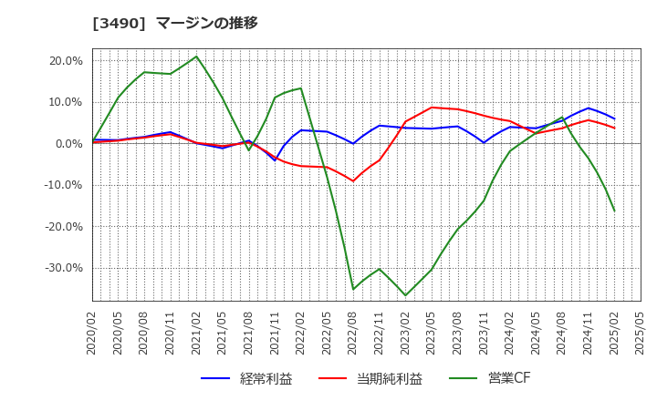 3490 (株)アズ企画設計: マージンの推移