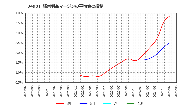 3490 (株)アズ企画設計: 経常利益マージンの平均値の推移