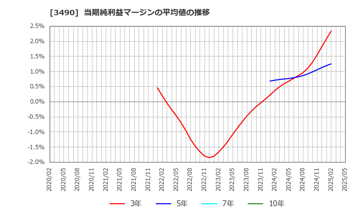 3490 (株)アズ企画設計: 当期純利益マージンの平均値の推移