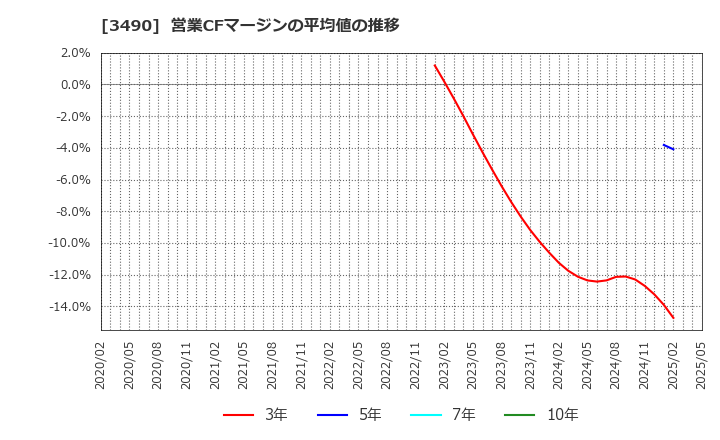 3490 (株)アズ企画設計: 営業CFマージンの平均値の推移