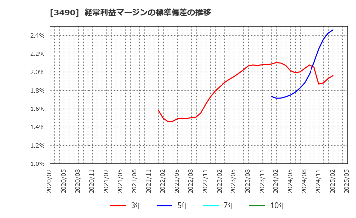 3490 (株)アズ企画設計: 経常利益マージンの標準偏差の推移