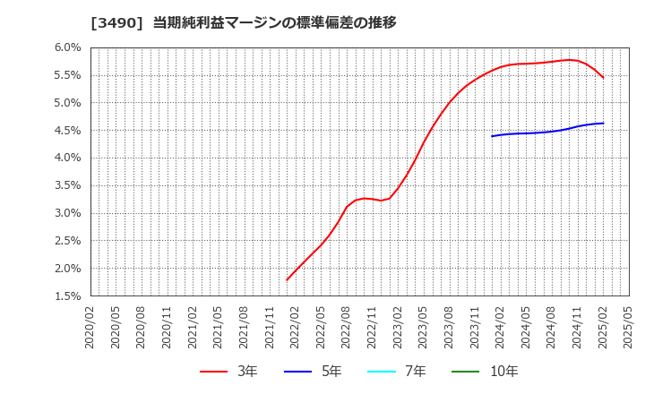 3490 (株)アズ企画設計: 当期純利益マージンの標準偏差の推移