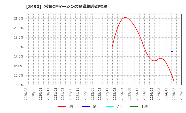 3490 (株)アズ企画設計: 営業CFマージンの標準偏差の推移