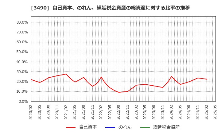 3490 (株)アズ企画設計: 自己資本、のれん、繰延税金資産の総資産に対する比率の推移