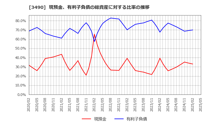 3490 (株)アズ企画設計: 現預金、有利子負債の総資産に対する比率の推移