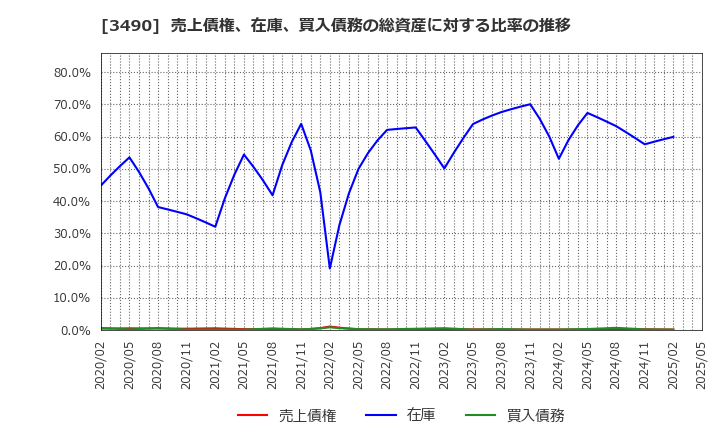 3490 (株)アズ企画設計: 売上債権、在庫、買入債務の総資産に対する比率の推移