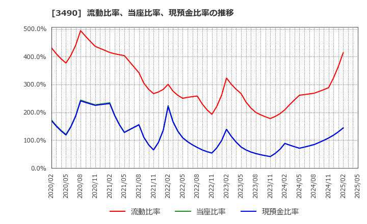3490 (株)アズ企画設計: 流動比率、当座比率、現預金比率の推移