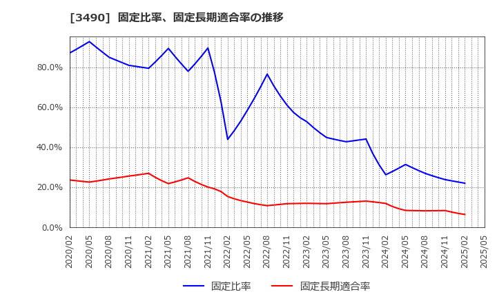 3490 (株)アズ企画設計: 固定比率、固定長期適合率の推移