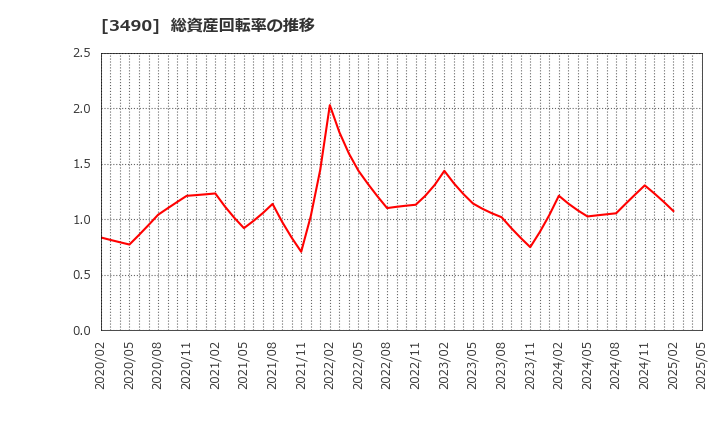 3490 (株)アズ企画設計: 総資産回転率の推移