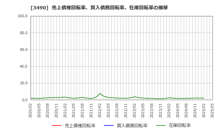 3490 (株)アズ企画設計: 売上債権回転率、買入債務回転率、在庫回転率の推移