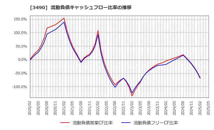 3490 (株)アズ企画設計: 流動負債キャッシュフロー比率の推移