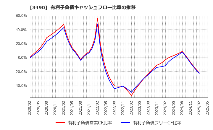3490 (株)アズ企画設計: 有利子負債キャッシュフロー比率の推移