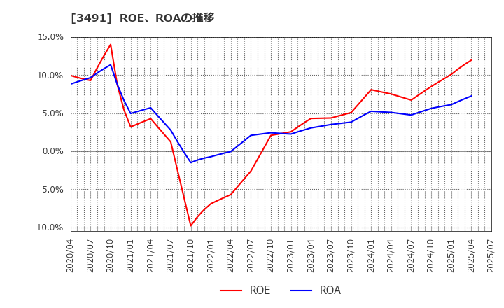 3491 (株)ＧＡ　ｔｅｃｈｎｏｌｏｇｉｅｓ: ROE、ROAの推移