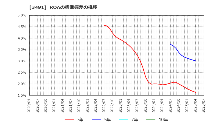 3491 (株)ＧＡ　ｔｅｃｈｎｏｌｏｇｉｅｓ: ROAの標準偏差の推移