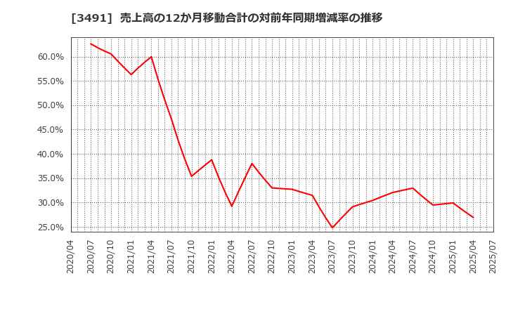3491 (株)ＧＡ　ｔｅｃｈｎｏｌｏｇｉｅｓ: 売上高の12か月移動合計の対前年同期増減率の推移