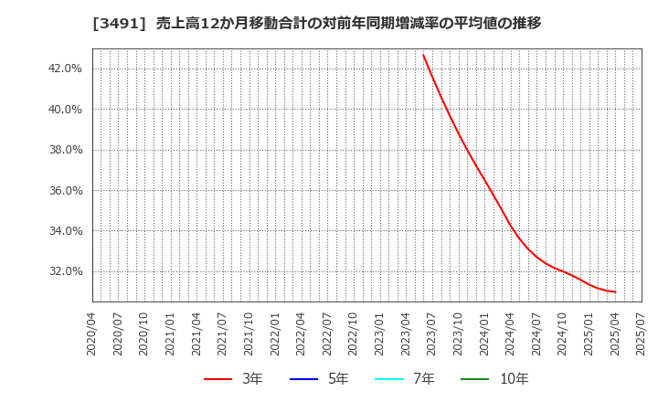 3491 (株)ＧＡ　ｔｅｃｈｎｏｌｏｇｉｅｓ: 売上高12か月移動合計の対前年同期増減率の平均値の推移
