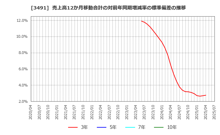 3491 (株)ＧＡ　ｔｅｃｈｎｏｌｏｇｉｅｓ: 売上高12か月移動合計の対前年同期増減率の標準偏差の推移