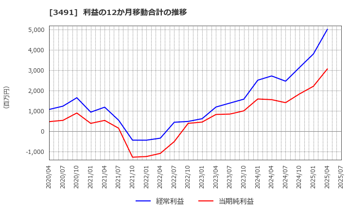 3491 (株)ＧＡ　ｔｅｃｈｎｏｌｏｇｉｅｓ: 利益の12か月移動合計の推移