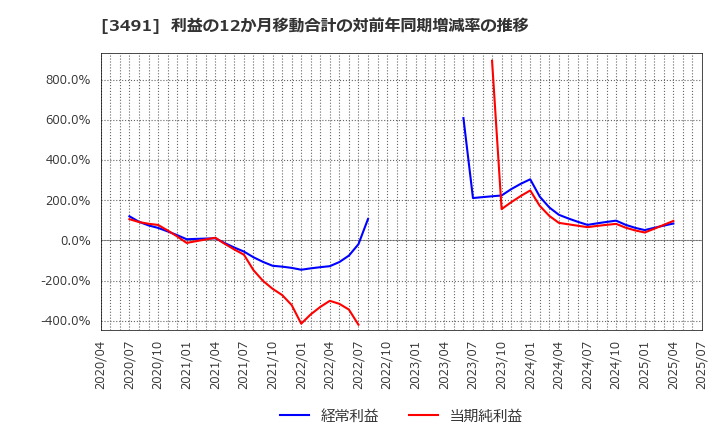 3491 (株)ＧＡ　ｔｅｃｈｎｏｌｏｇｉｅｓ: 利益の12か月移動合計の対前年同期増減率の推移