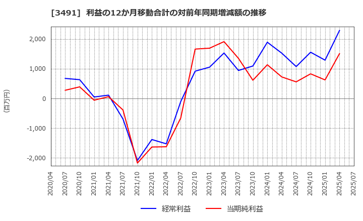 3491 (株)ＧＡ　ｔｅｃｈｎｏｌｏｇｉｅｓ: 利益の12か月移動合計の対前年同期増減額の推移